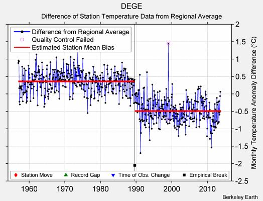 DEGE difference from regional expectation