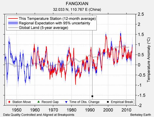 FANGXIAN comparison to regional expectation