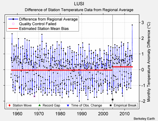 LUSI difference from regional expectation
