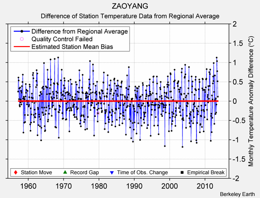 ZAOYANG difference from regional expectation