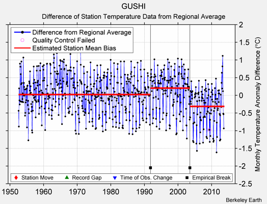 GUSHI difference from regional expectation