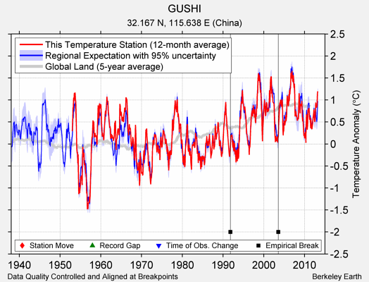 GUSHI comparison to regional expectation