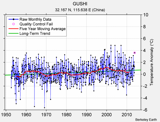 GUSHI Raw Mean Temperature