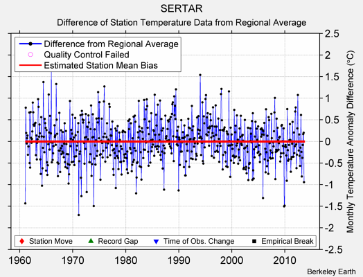 SERTAR difference from regional expectation
