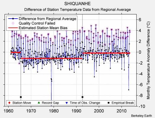SHIQUANHE difference from regional expectation