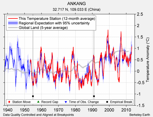 ANKANG comparison to regional expectation