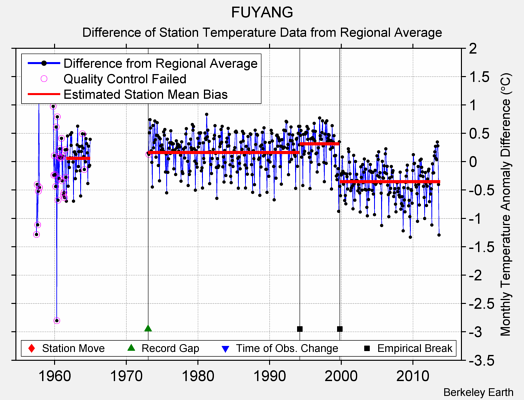 FUYANG difference from regional expectation