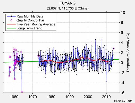 FUYANG Raw Mean Temperature