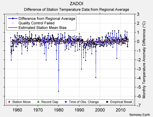 ZADOI difference from regional expectation