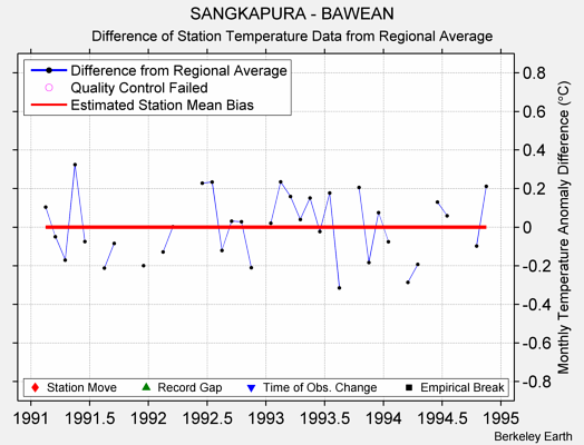 SANGKAPURA - BAWEAN difference from regional expectation