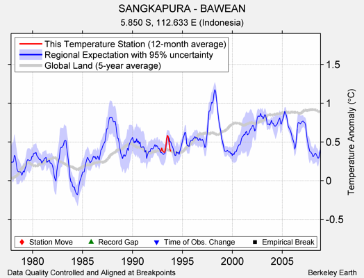 SANGKAPURA - BAWEAN comparison to regional expectation