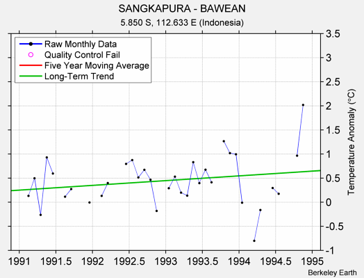 SANGKAPURA - BAWEAN Raw Mean Temperature