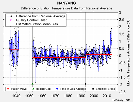 NANYANG difference from regional expectation