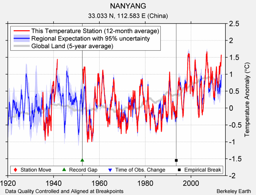 NANYANG comparison to regional expectation