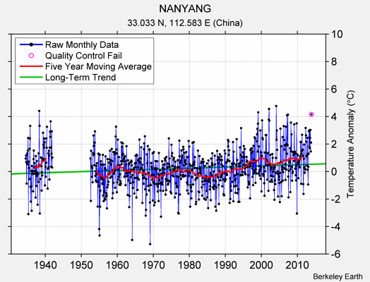 NANYANG Raw Mean Temperature