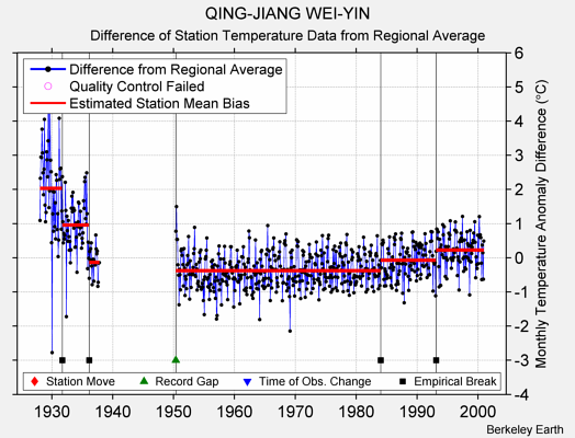 QING-JIANG WEI-YIN difference from regional expectation