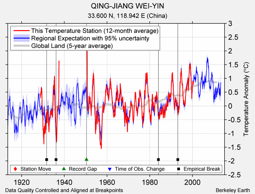 QING-JIANG WEI-YIN comparison to regional expectation