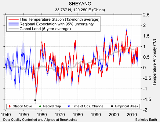 SHEYANG comparison to regional expectation