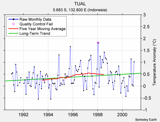 TUAL Raw Mean Temperature