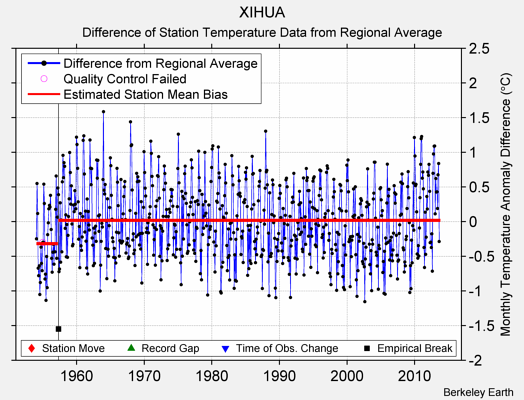 XIHUA difference from regional expectation