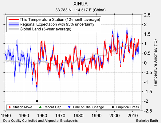 XIHUA comparison to regional expectation