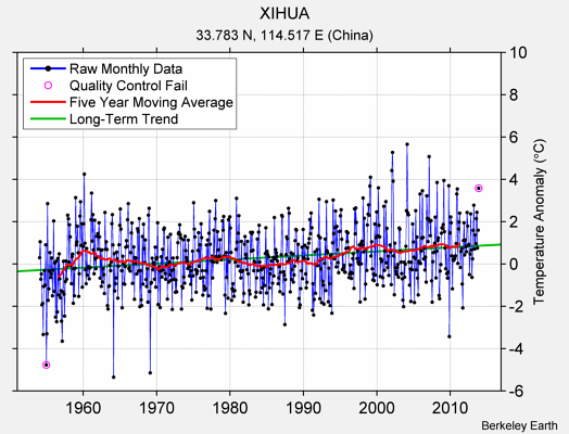 XIHUA Raw Mean Temperature