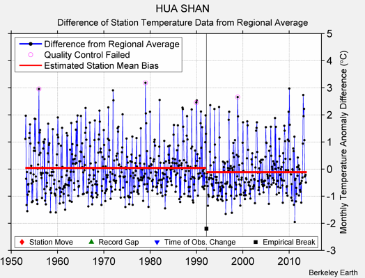 HUA SHAN difference from regional expectation