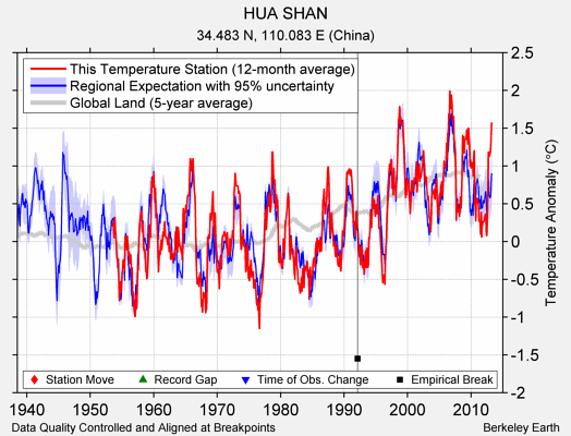 HUA SHAN comparison to regional expectation