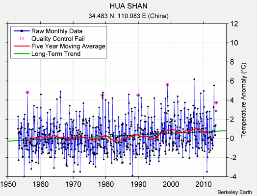 HUA SHAN Raw Mean Temperature