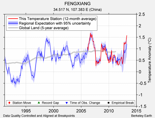 FENGXIANG comparison to regional expectation