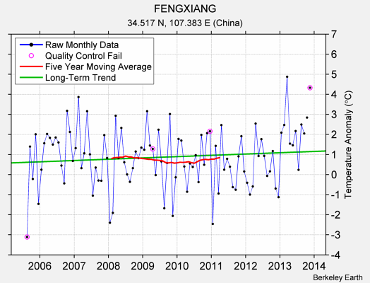 FENGXIANG Raw Mean Temperature