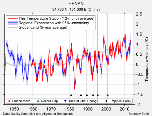HENAN comparison to regional expectation