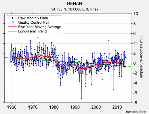 HENAN Raw Mean Temperature