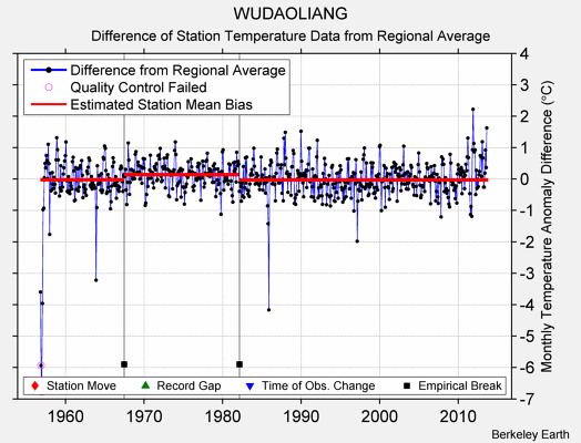 WUDAOLIANG difference from regional expectation