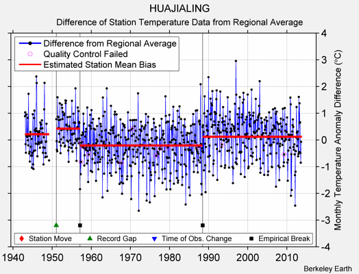 HUAJIALING difference from regional expectation