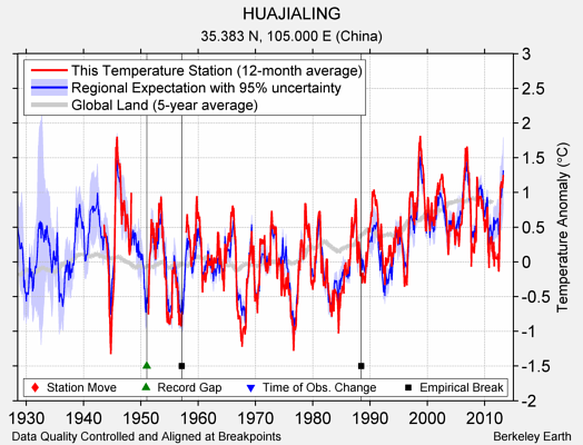 HUAJIALING comparison to regional expectation