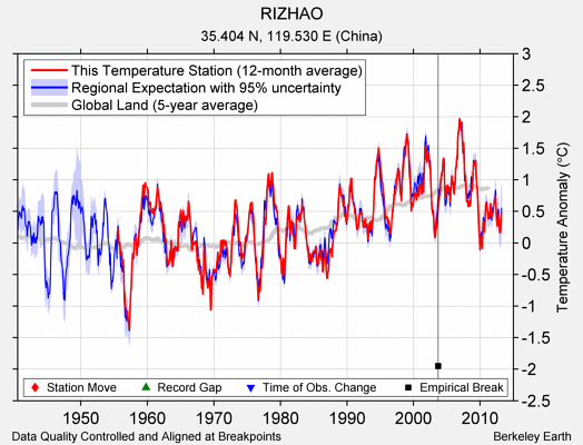 RIZHAO comparison to regional expectation