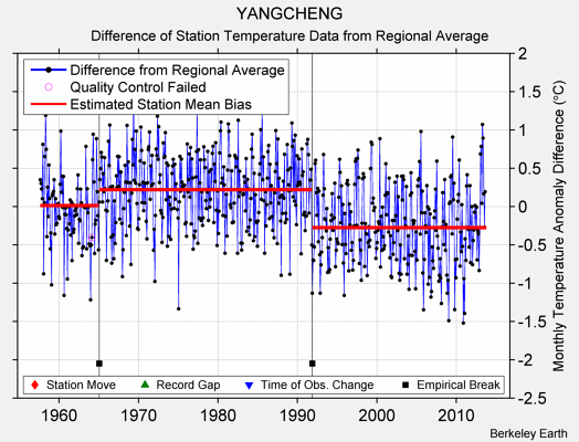 YANGCHENG difference from regional expectation