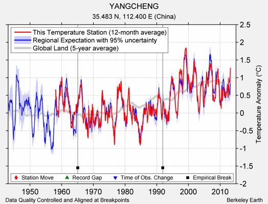 YANGCHENG comparison to regional expectation