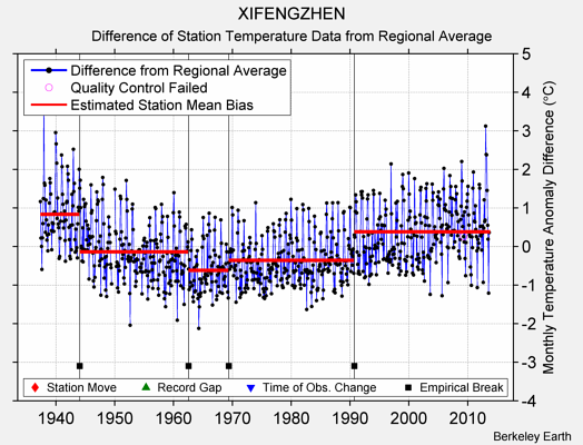 XIFENGZHEN difference from regional expectation