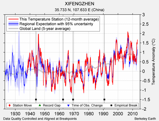 XIFENGZHEN comparison to regional expectation