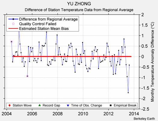 YU ZHONG difference from regional expectation