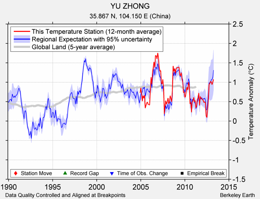 YU ZHONG comparison to regional expectation