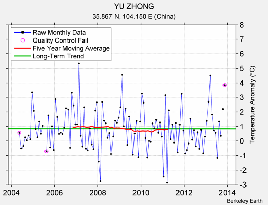 YU ZHONG Raw Mean Temperature