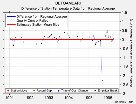 BETOAMBARI difference from regional expectation