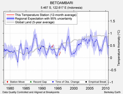 BETOAMBARI comparison to regional expectation