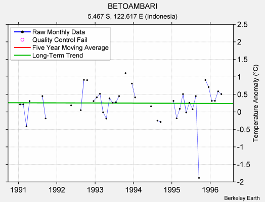 BETOAMBARI Raw Mean Temperature