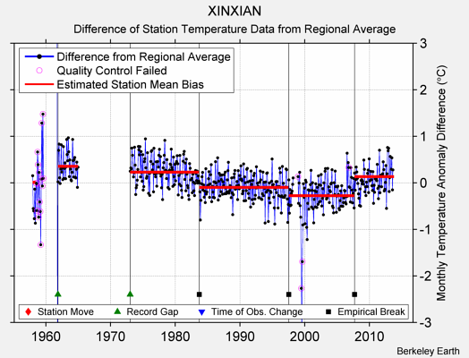 XINXIAN difference from regional expectation