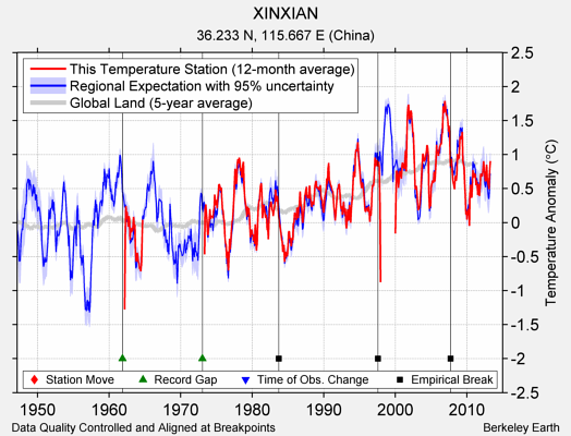 XINXIAN comparison to regional expectation