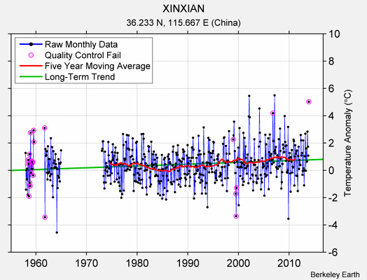 XINXIAN Raw Mean Temperature